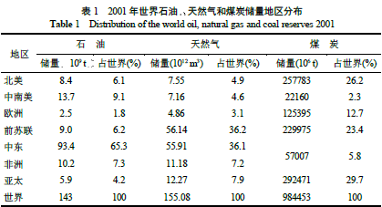 世界及中國石油儲量狀況