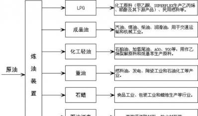 石化產業鏈