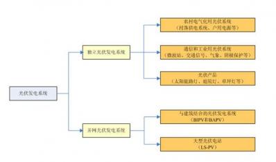 光伏發電